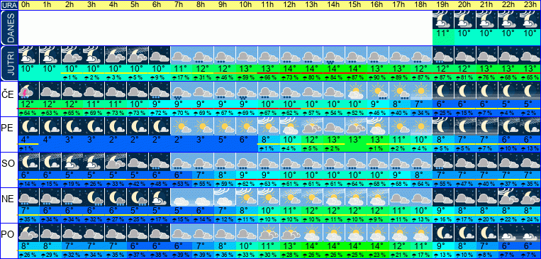 Wetter pro Stunde 7 Tage