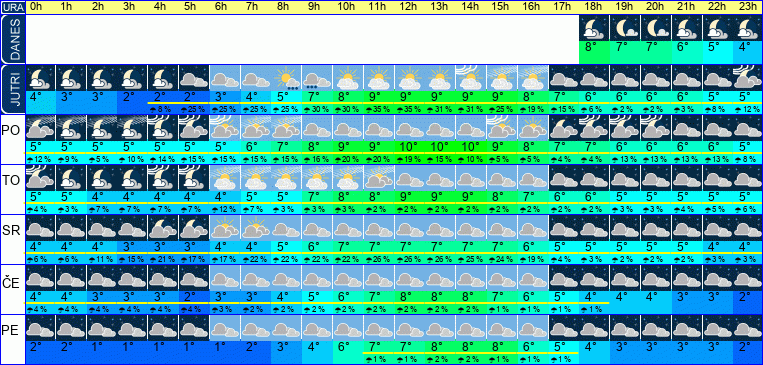 Wetter pro Stunde 7 Tage