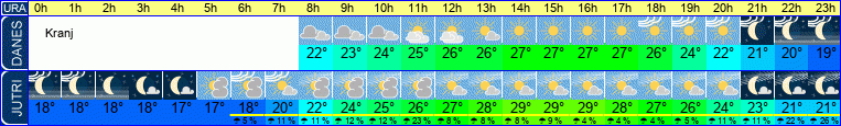 vreme