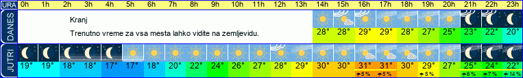 vreme