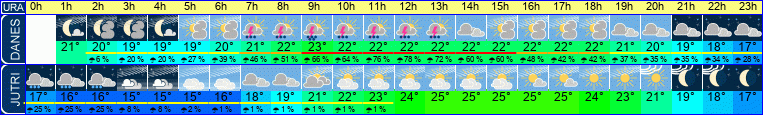 vreme