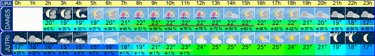 vreme