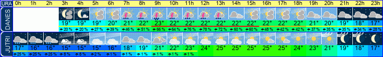 vreme