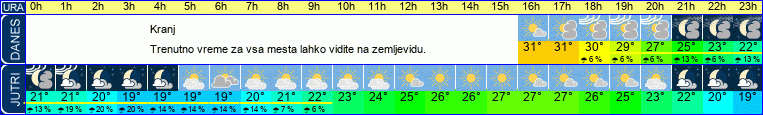 vreme