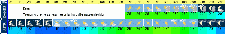 vreme