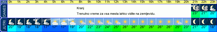 vreme