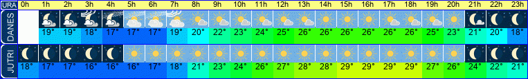 vreme