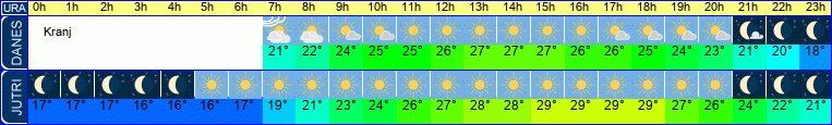 vreme
