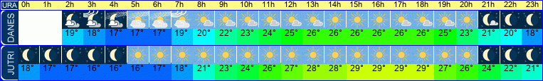 vreme