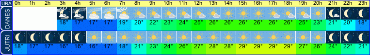 vreme