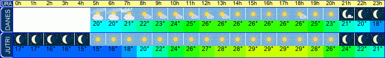 vreme