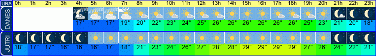 vreme