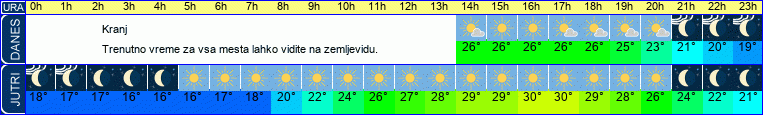 vreme
