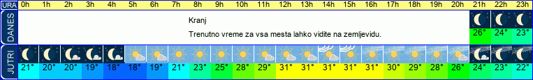 vreme