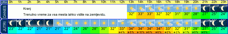vreme