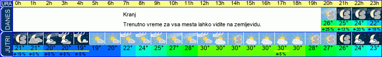vreme