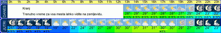 vreme