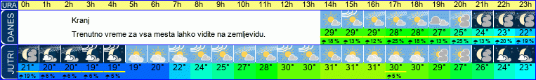 vreme