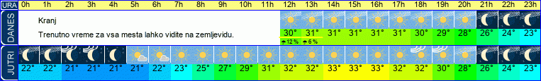 vreme