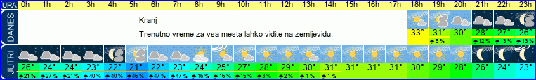 vreme