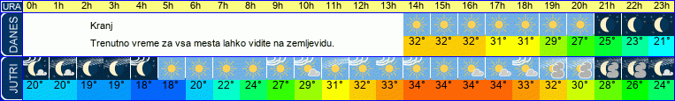 vreme