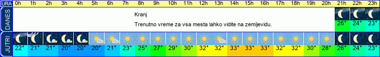 vreme