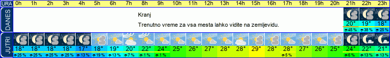 vreme