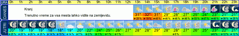 vreme