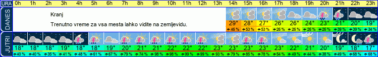 vreme