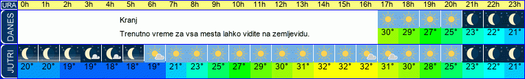 vreme