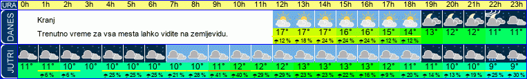 vreme