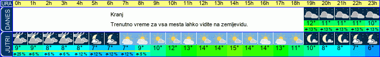 vreme