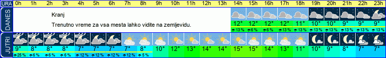 vreme