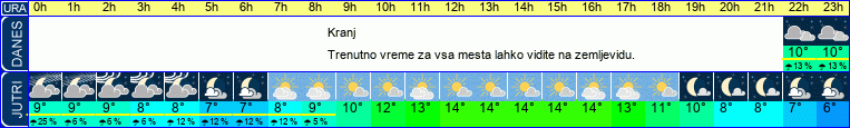 vreme
