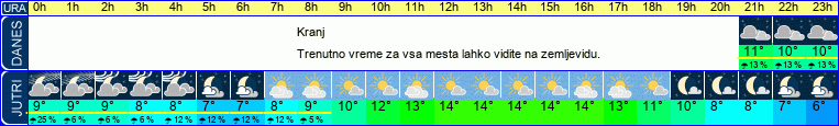 vreme