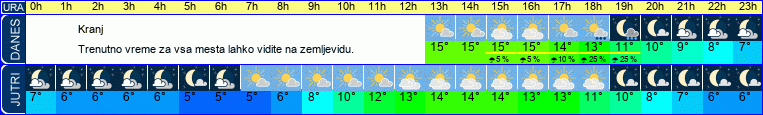 vreme