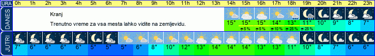 vreme