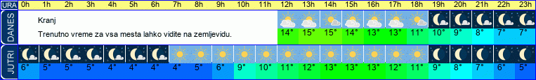vreme