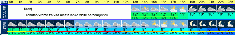 vreme