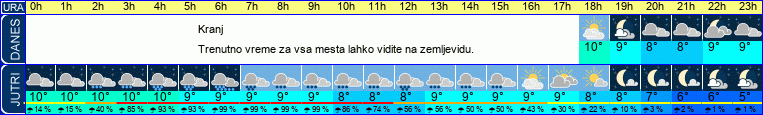 vreme