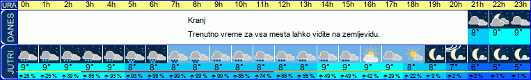 vreme
