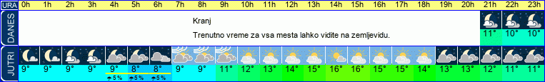vreme