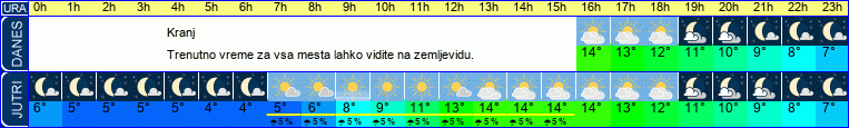 vreme