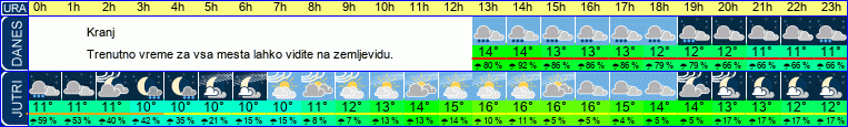 vreme