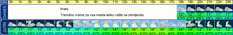 vreme