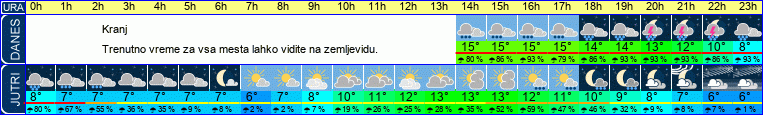 vreme
