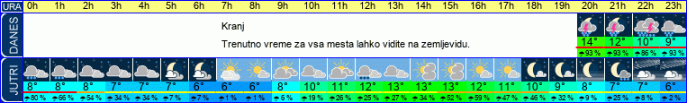 vreme