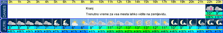 vreme