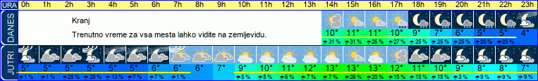 vreme