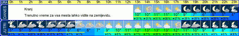 vreme